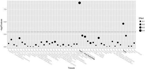 Figure 3. eQTL signals of SNP rs2697825 on gene SPON1 in 47 human tissues.