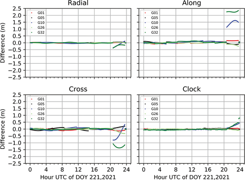 Figure 7. Difference between the real-time satellite product and GBM final product on DOY 221, 2021, in the radial (top-left), along (top-right) and cross (bottom-left) directions, and that of clock offset (bottom-right) after eliminating orbit radial differences. Satellite G10 and G32 have large differences, whereas the others with good agreement are selected for comparison.