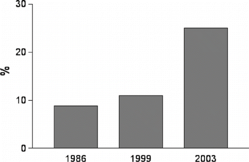 Figure 1 Prevalence of hypertension in Chile.Citation[4],Citation[5]