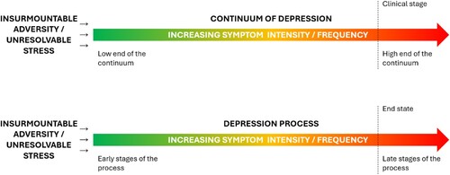 Figure 1. View of depression that integrates dimensional and categorical frameworks. The clinical stage of depression, at which a depressive disorder can potentially be diagnosed, is an integral part of the depression continuum – it reflects the high end of that continuum. The two representations, top and bottom, have the same meaning. The illustration at the bottom distinguishes itself by using the state/process terminology found in burnout research.