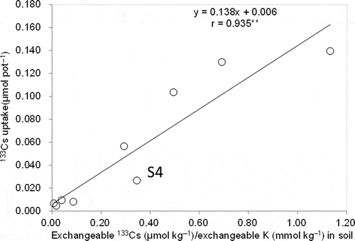 Figure 2 Relationship between cesium-133 (133Cs) uptake in aboveground parts and exchangeable cesium-133/potassium (133Cs/K) ratio among soils (** indicates P < 0.01).