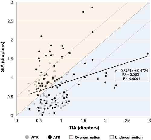 Figure 2 Scatter plot for individual correction index values. Dashed lines represent ±0.5D limits.Abbreviations: ATR, against-the-rule astigmatism class; SIA, surgically induced astigmatism; TIA, target-induced astigmatism; WTR, with-the-rule astigmatism class.