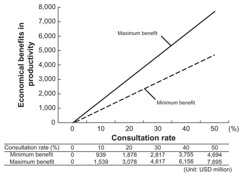 Figure 3 Economic benefits in productivity from providing treatment for dry eye.