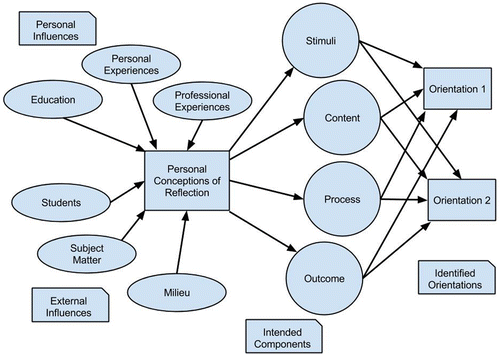 Figure 4. General model of the relationships between the study participants’ personal conceptions of reflection, personal, and external influences on their conceptions, intended components, and identified orientations in their science education curricula.