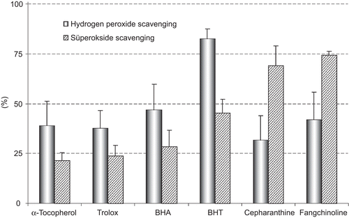 Figure 5.  Comparison of hydrogen peroxide (H2O2) scavenging activity and superoxide anion radical (O2•–) scavenging activity of cepharanthine and fangchinoline and standard antioxidant compounds such as BHA, BHT, α-tocopherol, and trolox at the concentration of 30 μg/mL.