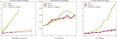 Figure 4. Illustration of (a) time per iteration in seconds, based on the weights of the actor and critic network, (b) the average number of iterations needed to converge in the PPO algorithm, based on the number of products in the experiment and demand variability and (c) the total training time until convergence in hours.