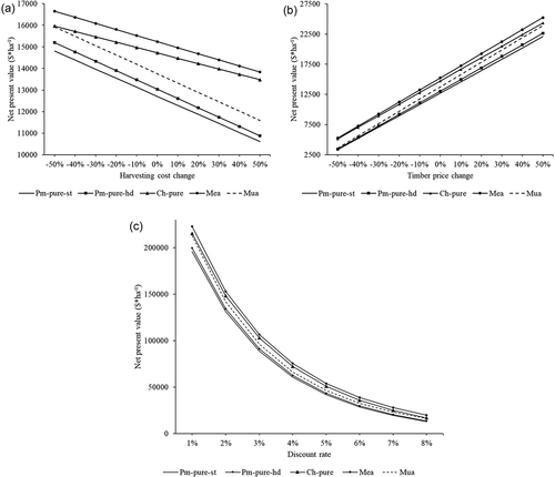 Figure 5. Sensitivity analysis by option – NPV with: (a) changing harvesting cost; (b) changing timber price; and (c) changing discount rate