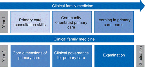 Figure 2: An example of the academic programme