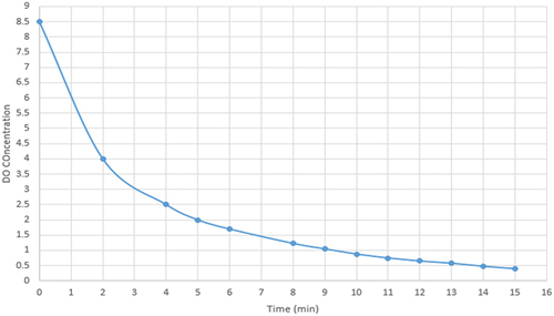 Figure 9. DO concentration in deoxygenation process.