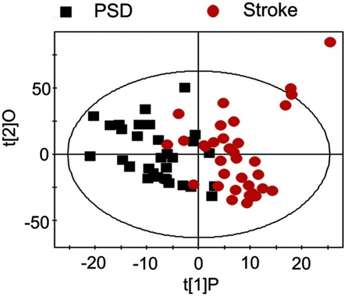Figure 2 The score plots of the OPLS-DA model showing a clear separation between PSD subjects and stroke subjects. Abbreviations: OPLS-DA, orthogonal partial least-squares discriminant analysis; PSD, post-stroke depression.