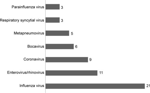 Figure 2 Viruses detected by RVP kit from the nasopharyngeal samples of 81 patients admitted for AECOPD were influenza virus (n=21), enterovirus/rhinovirus (n=11), coronavirus (n=9), bocavirus (n=6), metapneumovirus (n=5), parainfluenza virus types 1, 2, 3, and 4 (n=3), and RSV (n=3).