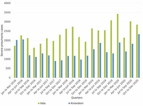 Figure 4. Quarterly number of cases of severe pneumonia in Ilala and Kinondoni districts, 2016–2020.