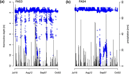 Figure 5. Modeled thermocline depth of (a) turbid lake FAS 3 and (b) clear lake FAS 4 during the ice-free season in 2012 contrasted to precipitation. A deep modeled thermocline is interpreted as a sign of weak thermal structuring. Although the FAS 4 water column is stable for most of the season, it is often disturbed in glacier-fed FAS 3. These events coincide with several precipitation events.