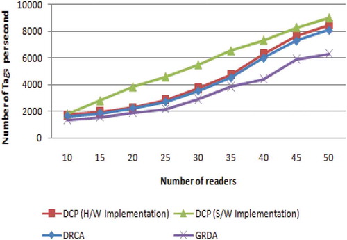 Figure 10. Graphical simulation result for throughput.