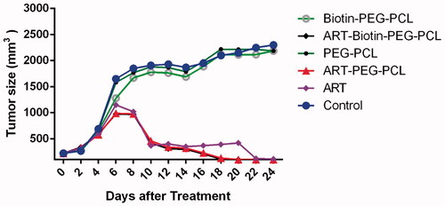 Figure 7 The evolution of tumour volume in mice after treatment.