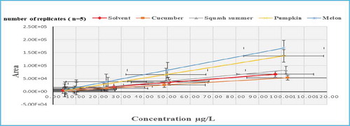 Figure 3. Slope of Calibration Mixture Solutions (solvent based standards) compared to Matrix-Matched Calibration Solutions for Chlorpropham.