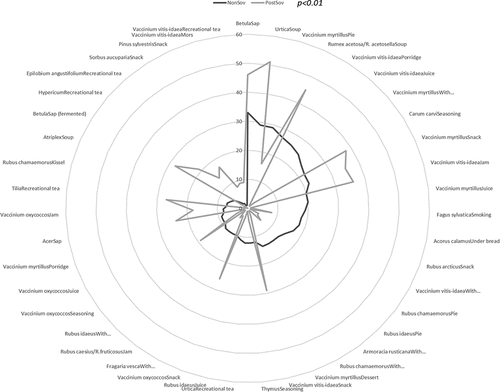 Figure 4. Significant combinations of wild plant based food preparations in PostSov and NonSov case studies. Combinations (>60) of food category and plant taxon.   ***p < 0.01.