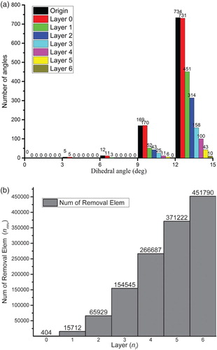 Figure 4. An experimental study on the impact of the number of times the initial hole is enlarged by adding neighboring elements in the smoothing step (denoted by nl): (a) the distribution of small dihedral angles of elements created after remeshing compared to the value of nl and (b) the number of elements filling up the holes before remeshing compared to the value of nl.