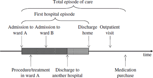 Figure 1. An example of events within an episode of care.