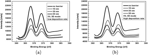 Figure 8. X-ray photoelectron spectra of the evolution of Ag 3d core levels of 5% 3D nanocomposite coatings depending on the barrier thickness at low deposition rate (a) and high deposition rate (b).