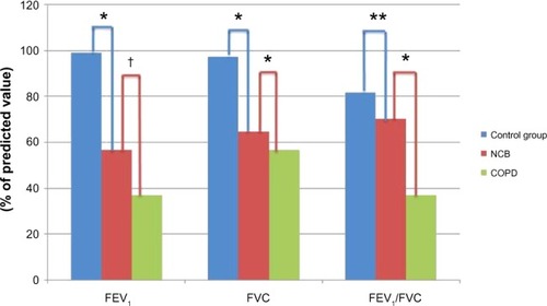 Figure 1 Comparison between mean values of spirometric parameters of the three groups: control, NCB, and COPD (FEV1 and FVC shown as percentage predicted value).