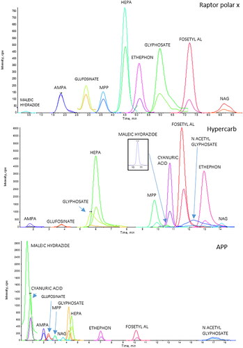 Figure 1. Reports an LC–MS/MS chromatograms of a chicken eggs sample spiked at 0.005 mg/kg for AMPA, cyanuric acid, ethephon, fosetyl Al, glyphosate, HEPA, maleic hydrazide, N-Acetyl- glyphosate; at 0.001 mg/kg for glufosinate ammonium, MPP, and NAG for three different chromatographic columns. Raptor polar X (30x2.1 mm, 2.7 µm); Hypercarb (100x2.1 mm, 5 µm); Anionic Polar Pesticides (APP, 100x2.1 mm, 5 µm).