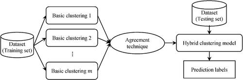 Figure 2. Hybrid clustering framework.