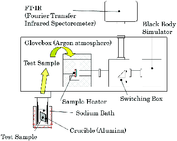Figure 5. Test apparatus for emissivity measurement.