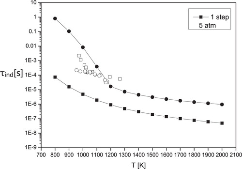 Figure 2. Induction times for stoichiometric hydrogen-air mixture at P=5atm calculated for one-step (■) and detailed (•) chemical models. Experimental data are: □ – Hu et al. [Citation28]; ○ – Wang et al. [Citation30]. In Figure 2(b) experimental data are: □ – Hu et al. [Citation30]; ○ – Pan et al. [Citation31].