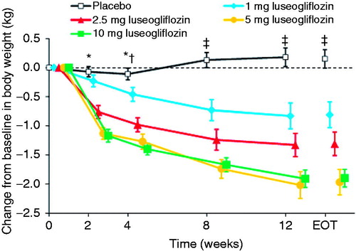 Figure 5. Changes in body weight from baseline to each visit or end of treatment. Values are means with standard error. The last observation carried forward method was applied to data at EOT. Differences between each luseogliflozin group and placebo were analyzed by the unrestricted least significant difference method. *P < 0.001 for 2.5, 5, and 10 mg luseogliflozin vs. placebo. †P < 0.05 for 1 mg luseogliflozin vs. placebo. ‡P < 0.001 for all luseogliflozin groups vs. placebo. All data are shown for the full analysis set. EOT, end of treatment.