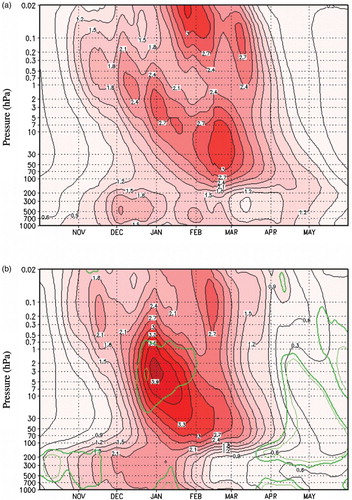 Fig. 7 Mean seasonal cycle of NAM variance (low-pass filtered; interannual variance) for runs (a) O3ZMO and (b) O3ZOA during the 1980–99 period. The thick and thin green lines in (b) enclose areas of variance change significant at the 90% and 95% confidence levels, respectively.