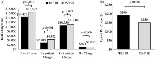 Figure 2. Mean total healthcare charges with breakdown (a) and opioid prescription charges (b) associated with TAP IR and OXY IR treatment during the follow-up period after patient matching.