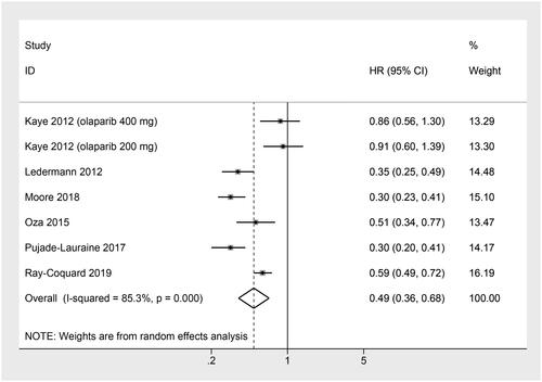 Figure 4. Forest plot of the HR and 95% CI of the progression-free survival (PFS).