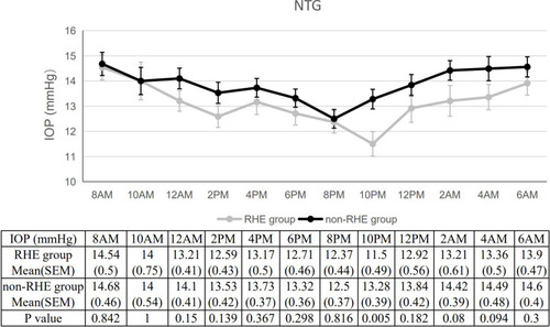 Figure 3 The 24-hour IOPs of patients with NTG in the RHE and non-RHE groups. During the nighttime, the IOPs in the RHE group were lower than those in the non-RHE group. The IOP at 10:00 PM significantly differed between the two groups (P=0.005).