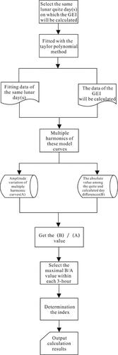 Figure 4. The calculation flow diagram.