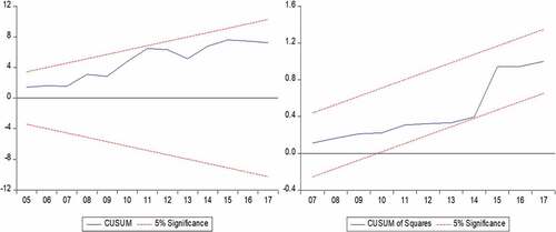 Figure 4. Cusum and cusum squares diagrams.