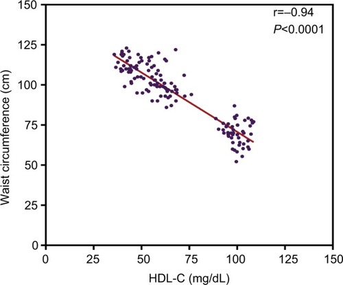 Figure 5 Correlation between HDL-C and waist circumference among the whole study group.
