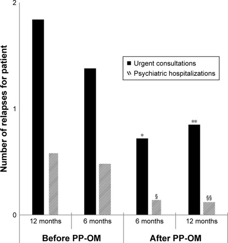 Figure 1 Relapses (urgent consultations and psychiatric hospitalizations) in patients treated with PP-OM: mirror analysis at months 6 and 12.
