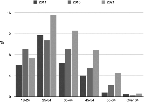 Figure 1. Cycling uptake by age group in the municipality of Barcelona between 2011 and 2021 (own bike and bicing shared bike). Source (Ajuntament de Barcelona, Citation2022).