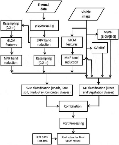 Figure 1. Proposed hierarchical strategy.