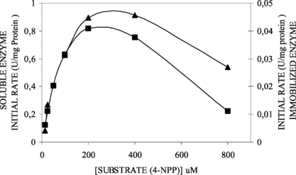 Figure 4 Effect of substrate concentration (4-NPP) on soluble (▪) and immobilized (▴) lipase activities. The initial specific activities for soluble and immobilized lipases were 0.81 U/mg protein and 0.13 U/g support, respectively.