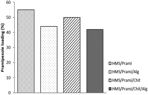 Figure 7. Drug loading rate of uncoated and coated samples loaded with pramipexole.
