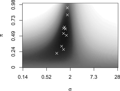 Figure 4. Logistic deviance given weight π (y-axis) and standard deviation σ (x-axis). The region with the lowest mean loss (dark) contains the selected tuning parameters (white crosses). Logistic regression obtains full weight if π equals 0 (bottom), and linear regression if π equals 1 (top). The latter renders predicted probabilities around 0 and 1 if σ is small (left) and around 0.5 if σ is large (right).