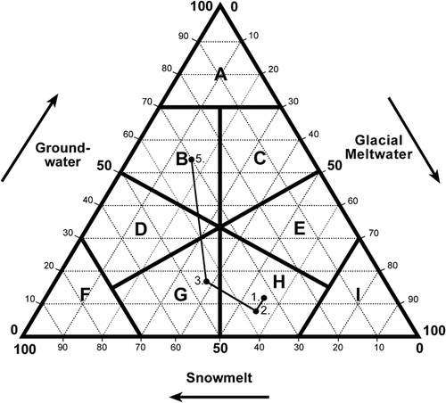 FIGURE 6. Longitudinal variations in source water contributions to stream flow downstream of the Taillon Glacier throughout the 1997 ablation season. Proportions of each source were estimated using End-Member Mixing Analysis and averaged over the ablation season (CitationSnook, 2000). Numbers refer to sampling locations (see text)