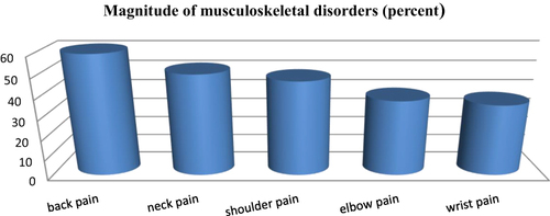 Figure 1 Graphical representation of the magnitude of musculoskeletal disorders among the three-wheel car drivers in Debre Markos town, East Gojjam zone, Northwest Ethiopia, 2022.