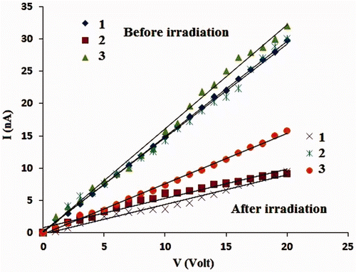 Figure 6. (Colour online) I-V characteristics of the films 1, 2 and 3 before and after irradiation with white light.