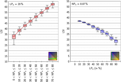Figure 5. Behavior of the Landscape Shape Index (LSI) for (a) an increasing grade of dispersion caused by rising NPn and constant LPn of 20% and (b) for a decreasing grade of dispersion caused by rising LPn and constant NPn of 8.87% (500 patches).