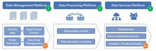 Figure 1. Overall framework of marine big data management and application service system. The green numbers (1, 2, and 3) represent the three platforms of the system. The contents of the orange numbers will be described in Sections 3.1 and 3.2