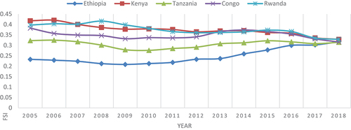 Figure 3. FSI pattern for central and Eastern African countries together.