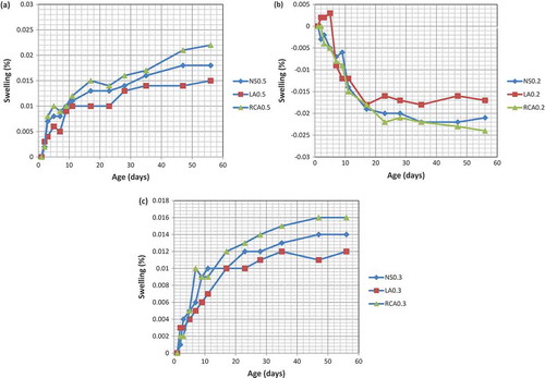 Figure 8. Swelling versus age for mortars produced with (a) w/b = 0.5, (b) w/b = 0.2, and (c) w/b = 0.3.